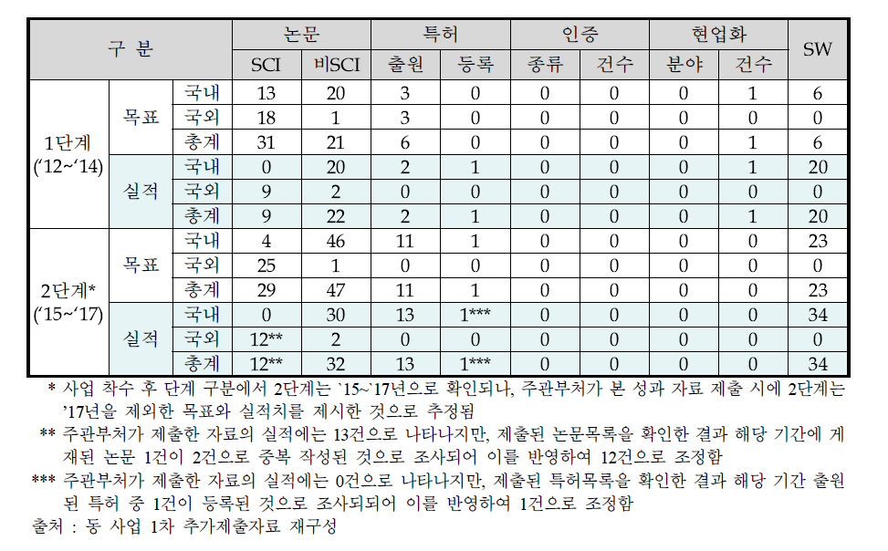 추가제출자료로 제시된 사업 착수 후 동 사업 단계별 성과 달성 현황