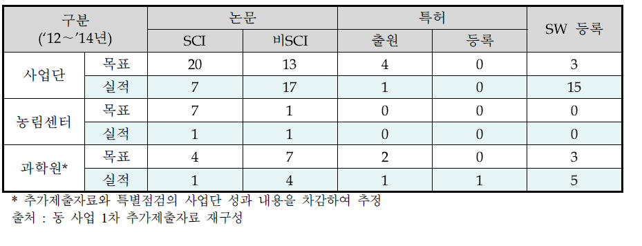 기상청 자체 특별점검에서 제시된 수행주체별 1단계 연구성과 실적