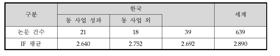 SCI급 논문 성과의 질적 수준 비교