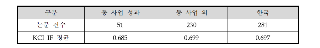 KCI 논문 성과의 질적 수준 비교