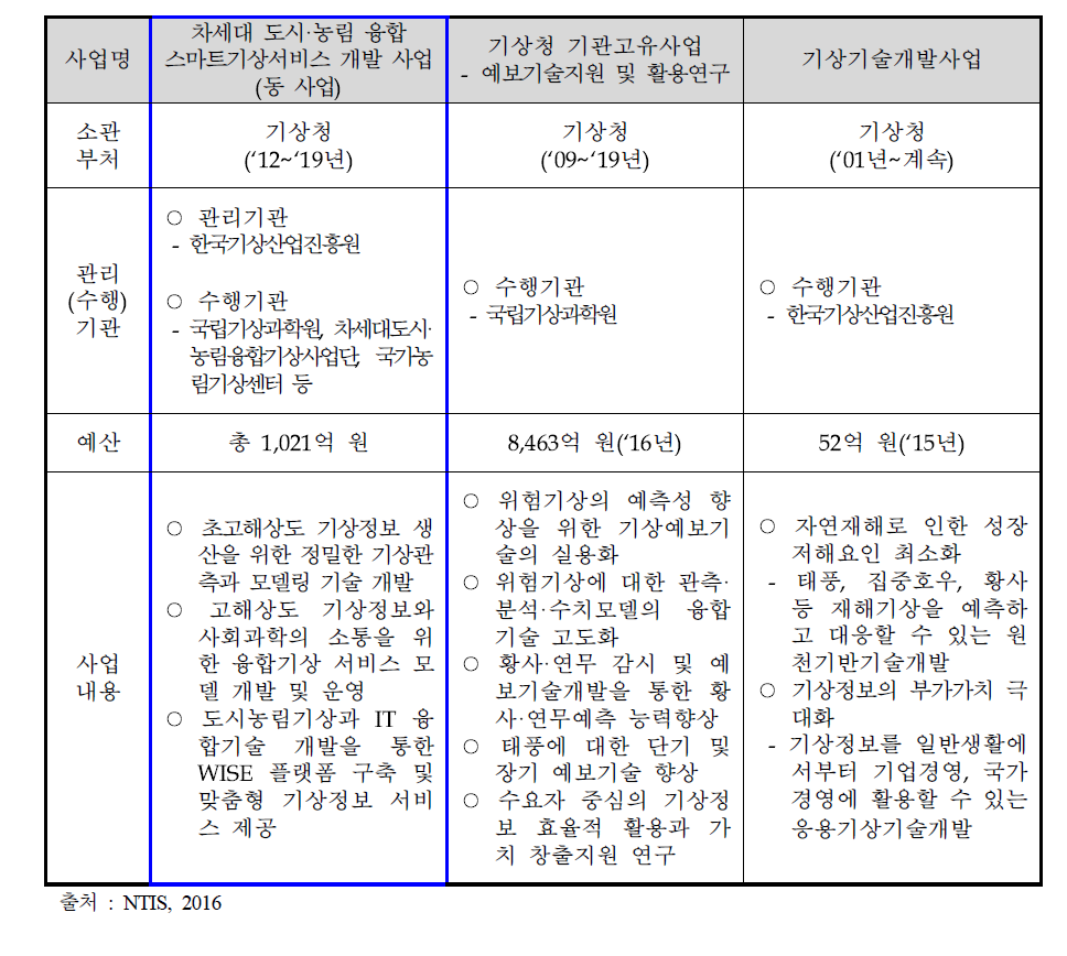 유사·중복 검토 대상사업