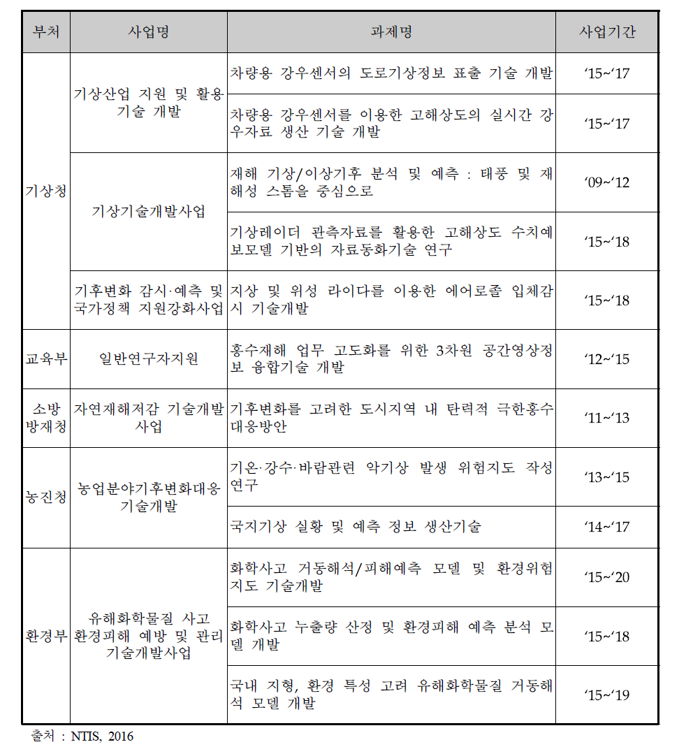 동 사업과 중복과제 비교 목록