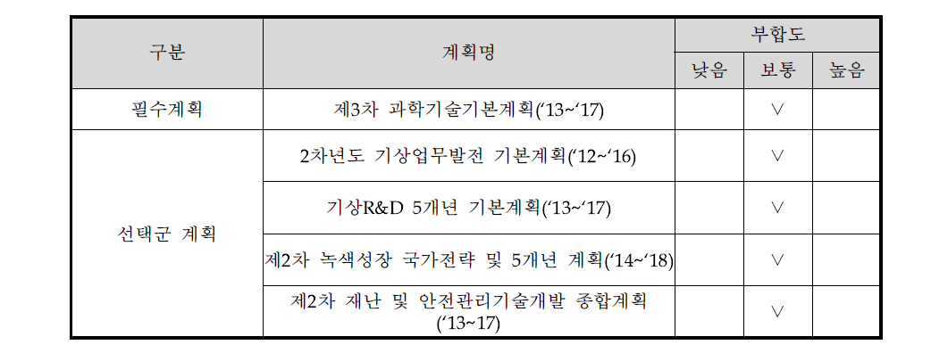 상위계획과의 부합성 조사 결과