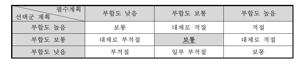 상위계획과의 부합성 평점 결과