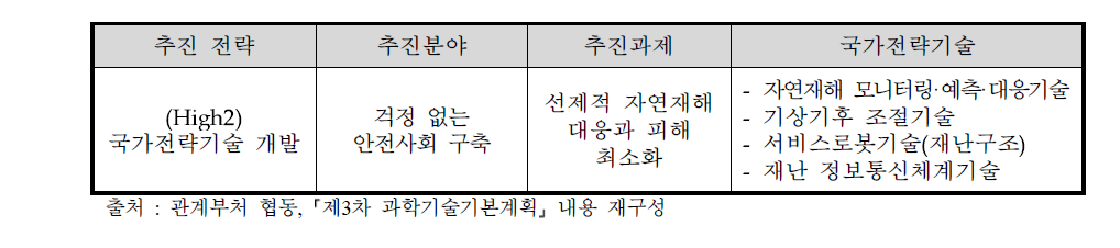 동 사업과 관련된 국가전략기술분야