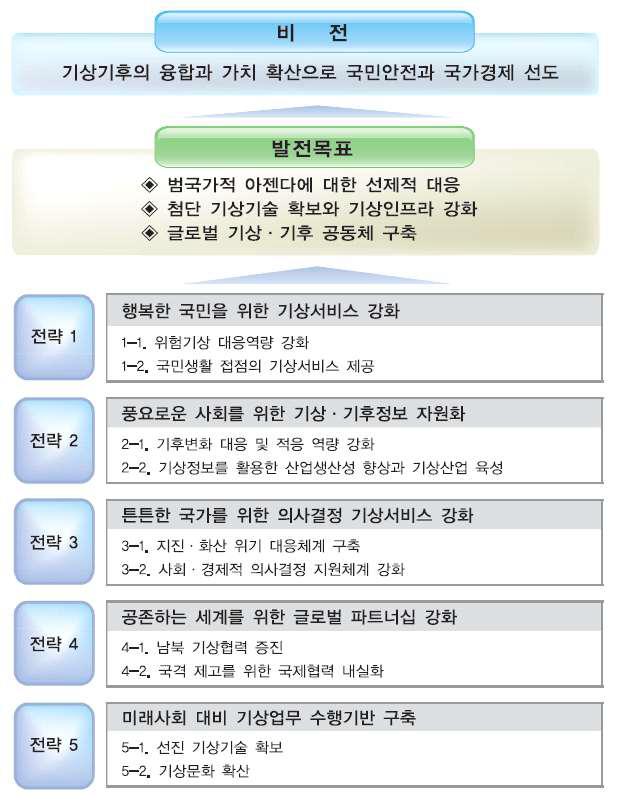 2차년도 기상업무발전 기본계획 의 비전 및 목표 개념도