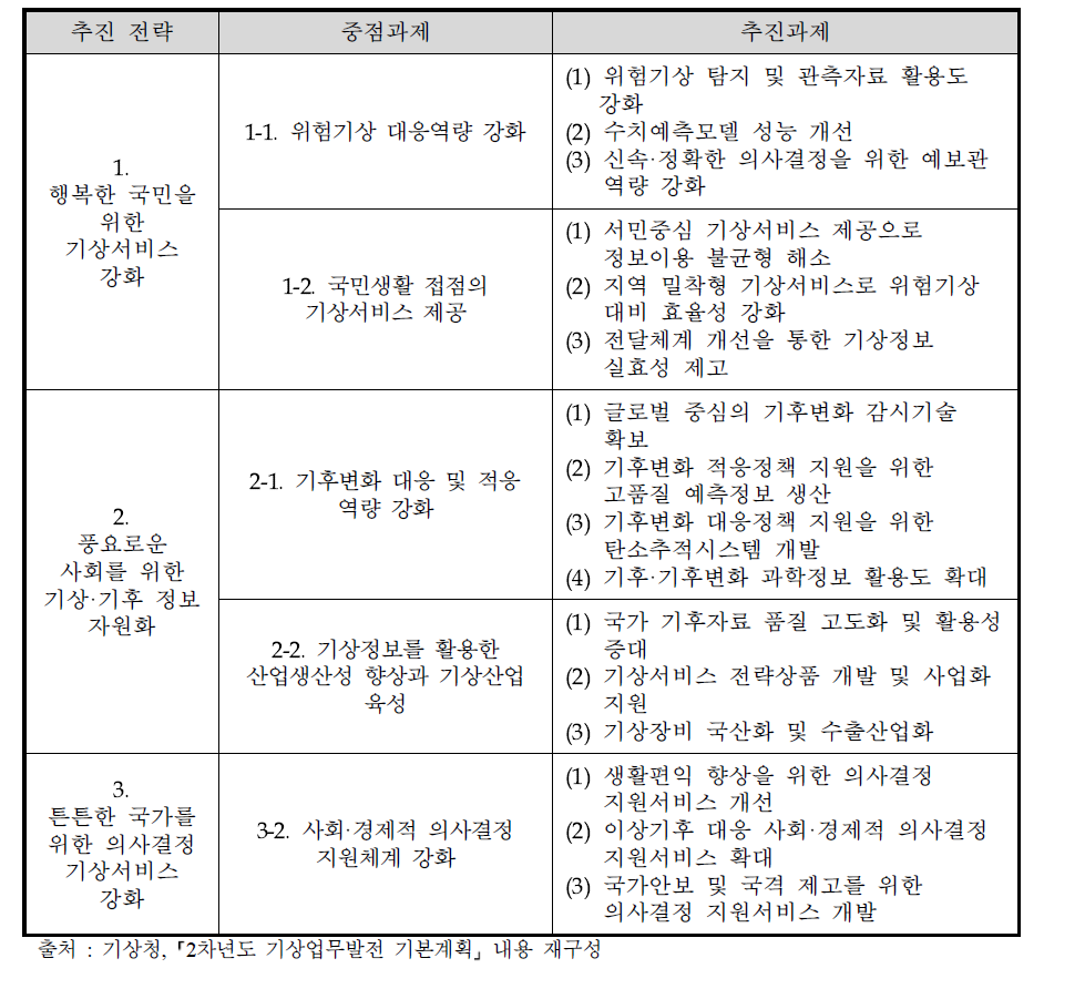 동 사업과 관련된 추진전략별 중점과제