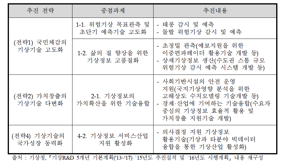 동 사업과 관련된 추진전략별 중점과제