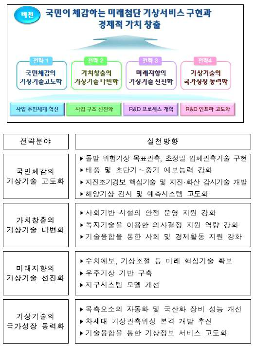 기상R&D 5개년 기본계획 의 비전 및 목표 개념도