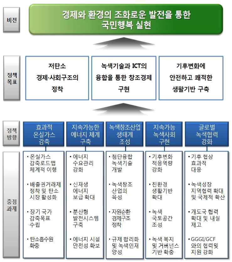 제2차 녹색성장 국가전략 및 5개년 계획 의 비전 및 목표 개념도