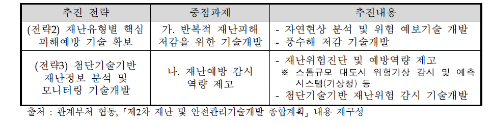 동 사업과 관련된 중점과제