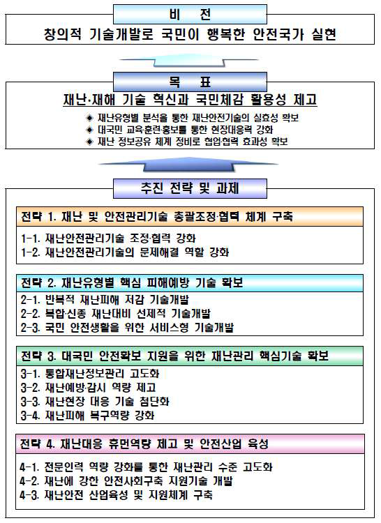 제2차 재난 및 안전관리기술개발 종합계획 의비전및목표개념도