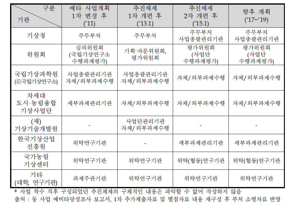 동 사업 추진체제 변화