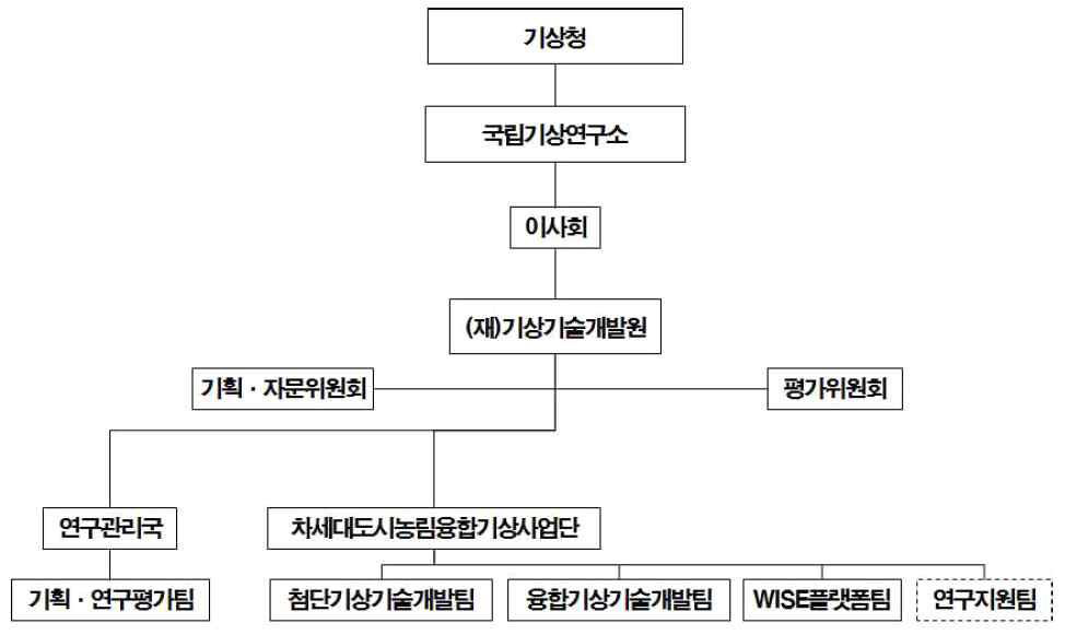 동 사업 추진체계