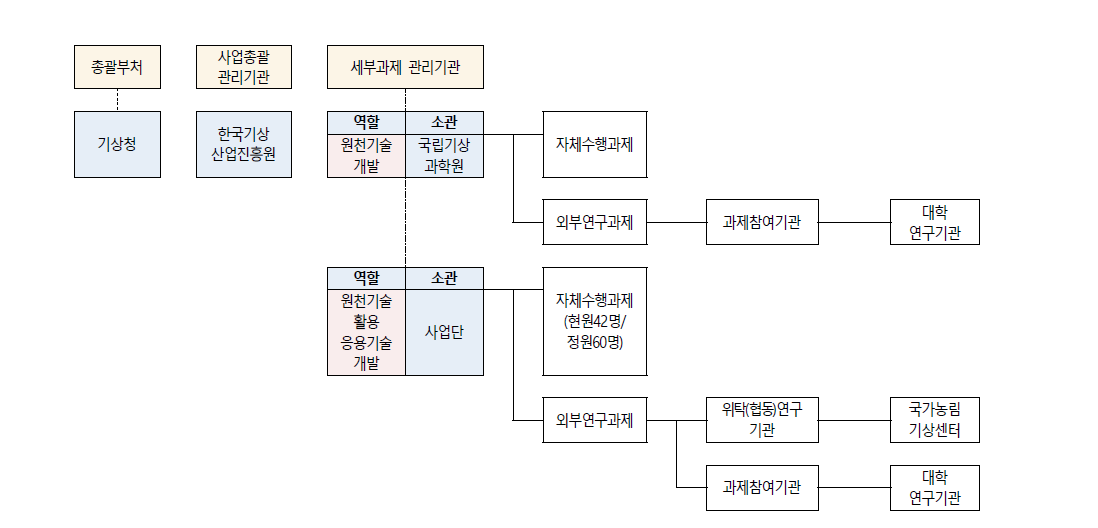 동 사업 추진체계(사업 착수 이후 2차 개편 후) 수정본