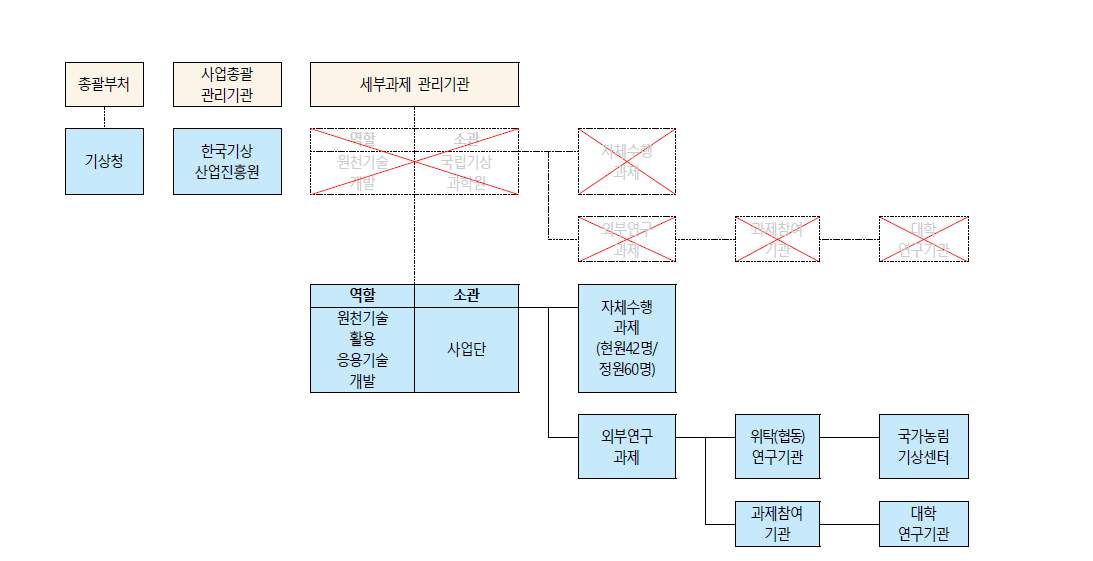 향후 동 사업 추진체계(’17～’19) 수정본