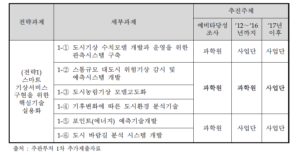 동 사업 연구개발에서 국립기상과학원의 역할 변경내역