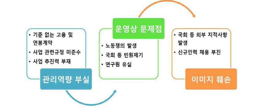 동 사업 국회 지적사항 종합