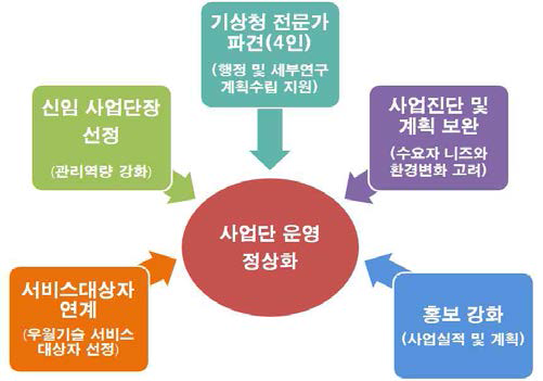 사업단 운영 정상화 개요