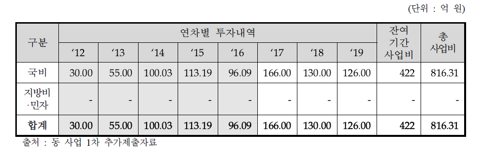 동 사업 재원별, 연차별 예산 세부내역