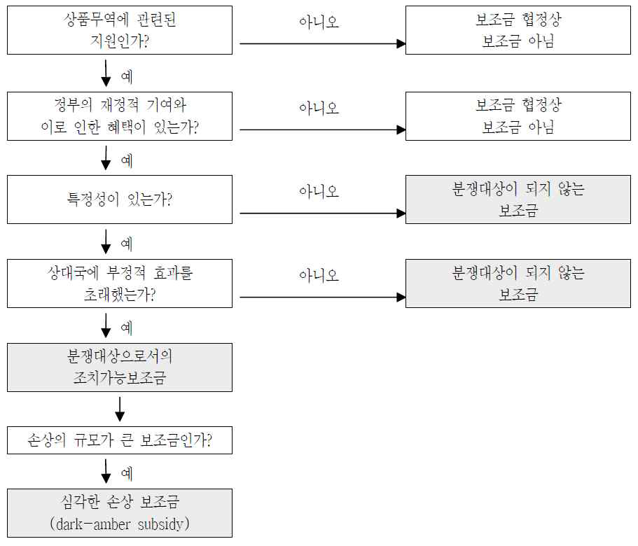 WTO 조치가능 보조금 분석틀