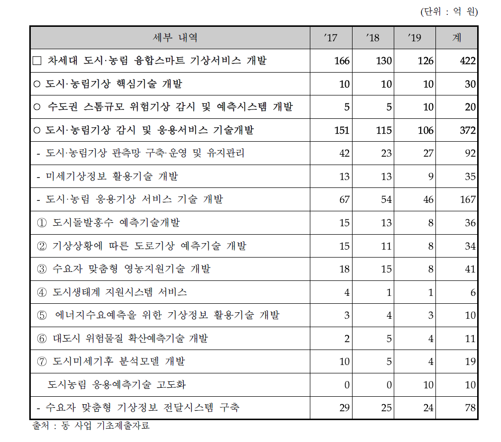 주관부처 사업계획서의 향후 투자비 내역