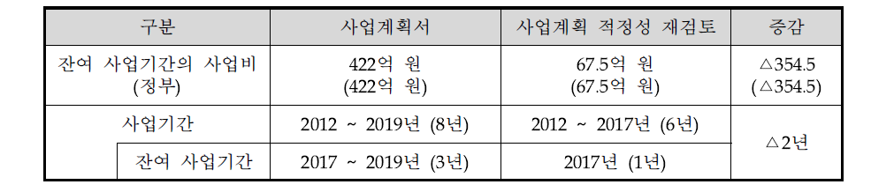 동 사업의 사업계획 적정성 재검토 결과 요약