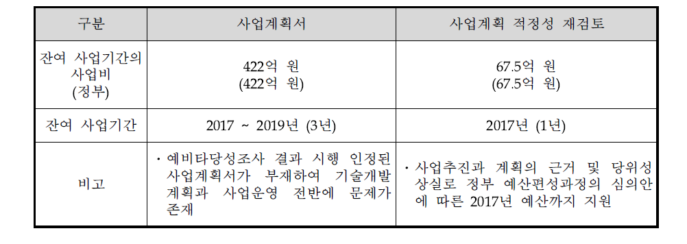 동 사업의 사업계획 적정성 재검토 결과 요약