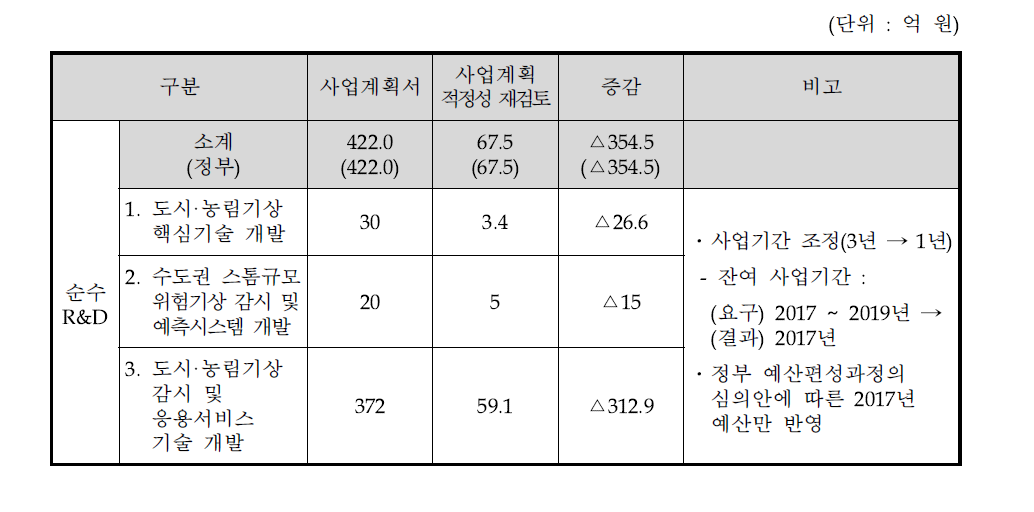 동 사업의 사업계획 적정성 재검토 결과 사업비 내역