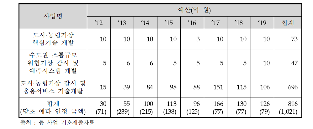 사업 세부내역 및 예산