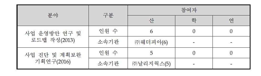 기획과정에 참여한 전문가 위원회