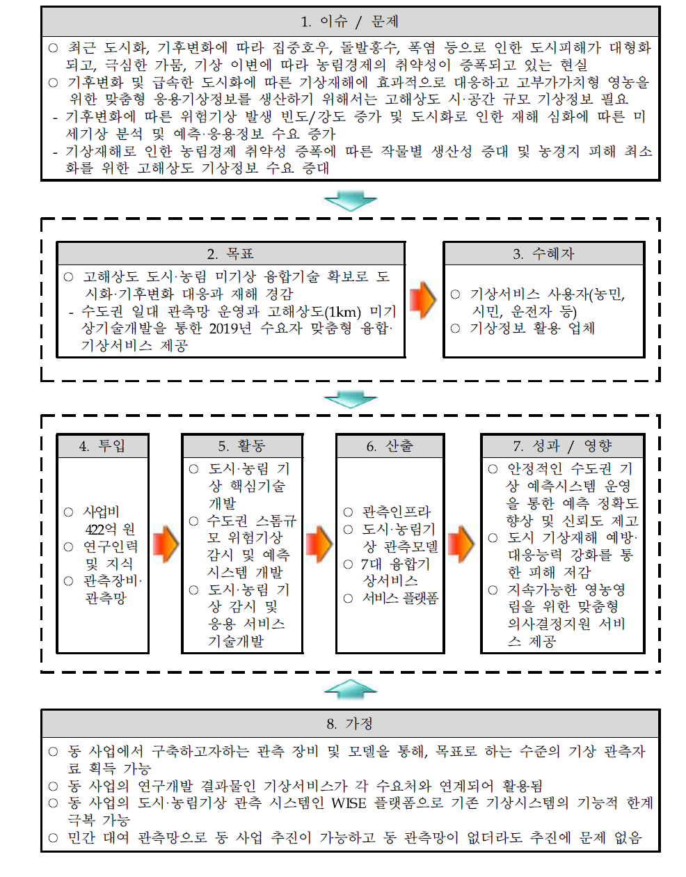 동 사업의 기획보고서에 기반한 논리모형