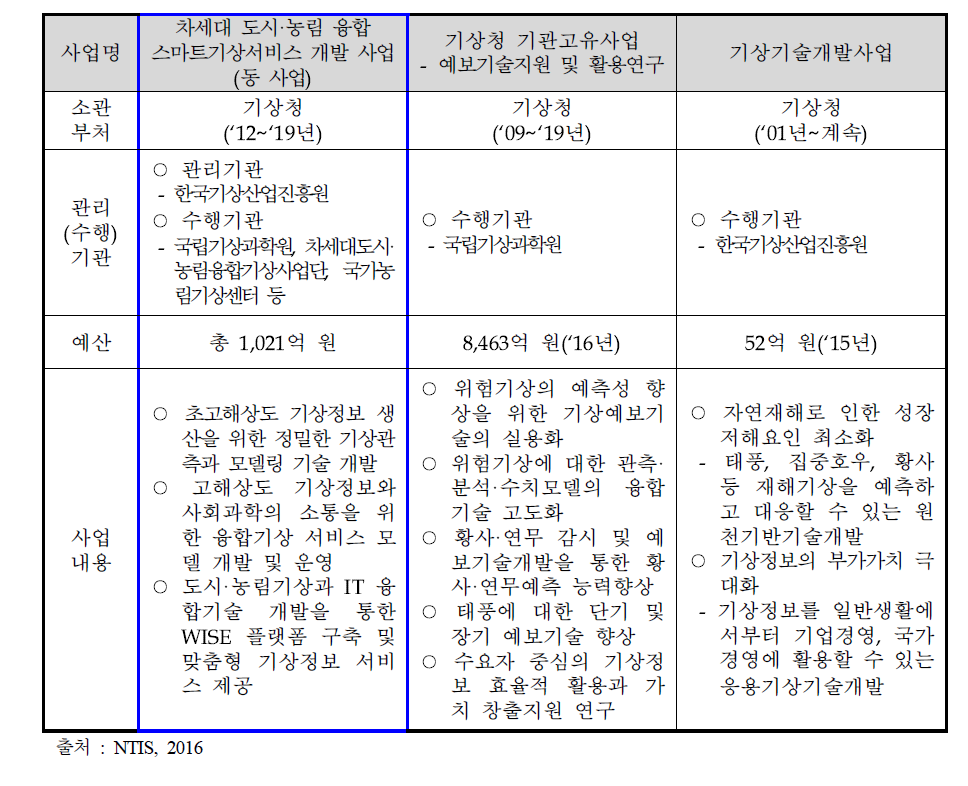 유사·중복 검토 대상사업