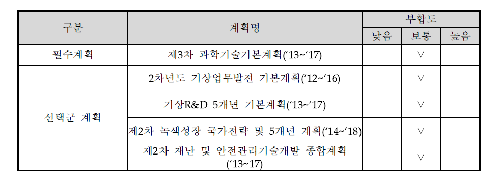 상위계획과의 부합성 조사 결과