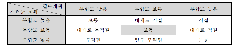 상위계획과의 부합성 평점 결과