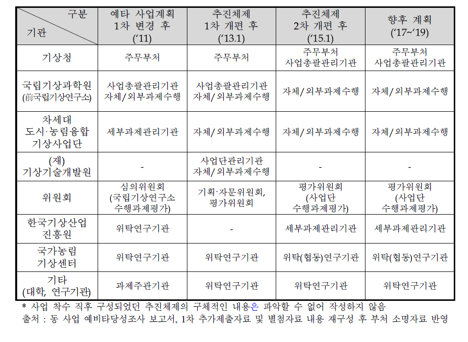 동 사업 추진체제 변화