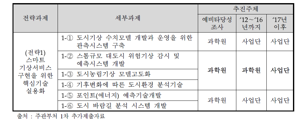 동 사업 연구개발에서 국립기상과학원의 역할 변경내역