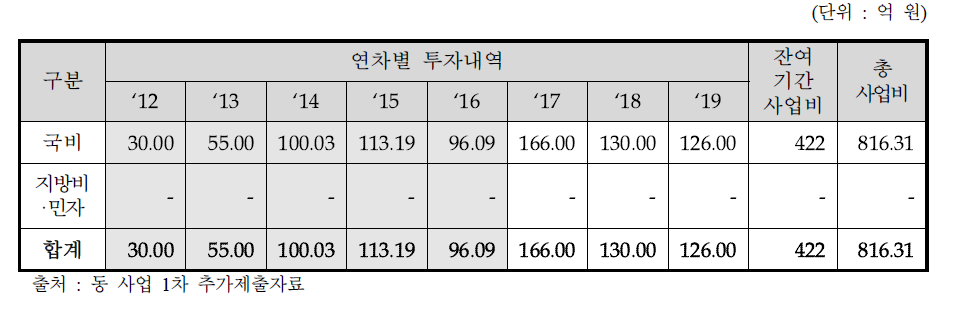 동 사업 재원별, 연차별 예산 세부내역