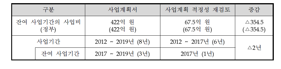 동 사업의 사업계획 적정성 재검토 결과 요약