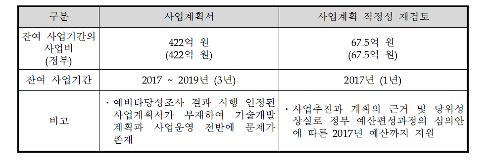 동 사업의 사업계획 적정성 재검토 결과 요약