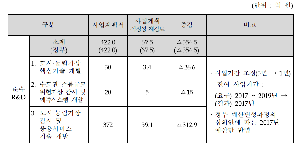 동 사업의 사업계획 적정성 재검토 결과 사업비 내역