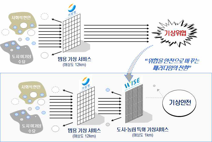 차세대 도시ㆍ농림융합 스마트 기상서비스 개발의 필요성