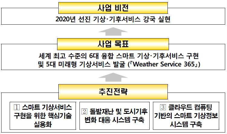 동 사업 비전 및 사업목표