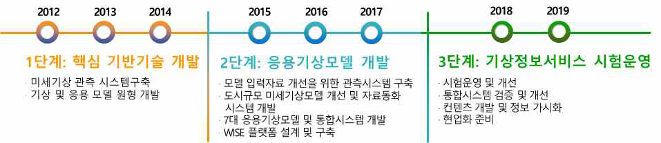 동 사업 단계별 목표