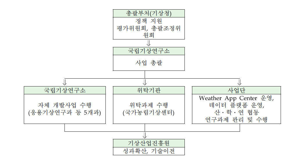 동 사업 추진체계