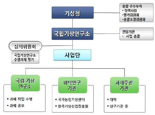 동 사업 추진체계