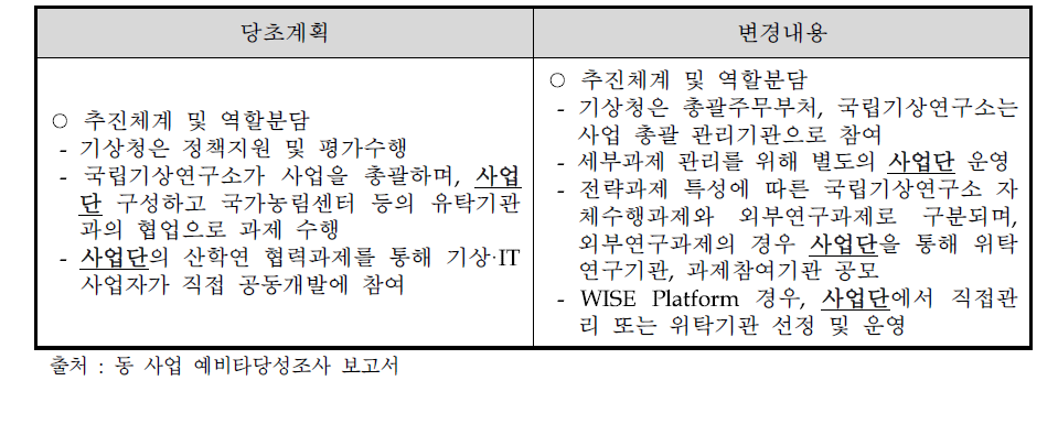 동 사업 1차 사업계획 변경 내용 중 사업단 관련 부분