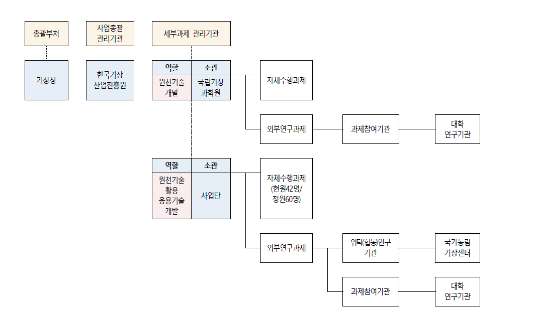 동 사업 추진체계