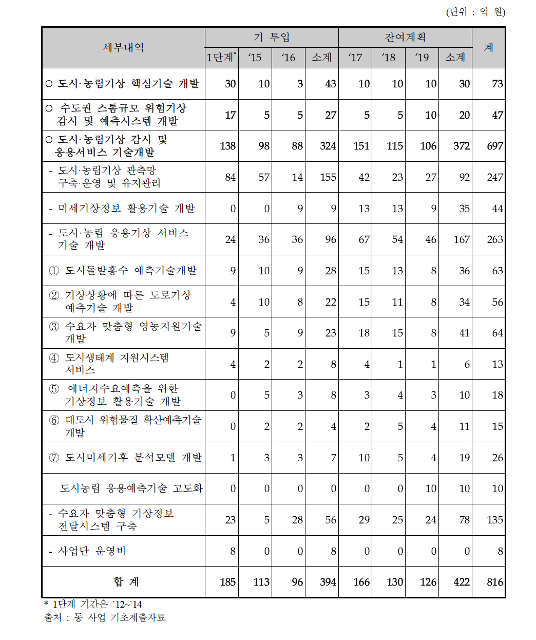 사업 세부내역 및 예산