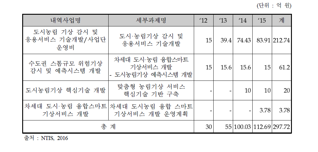 국가연구개발사업 조사분석(NTIS) 기준 동 사업 운영 세부과제 예산 내역